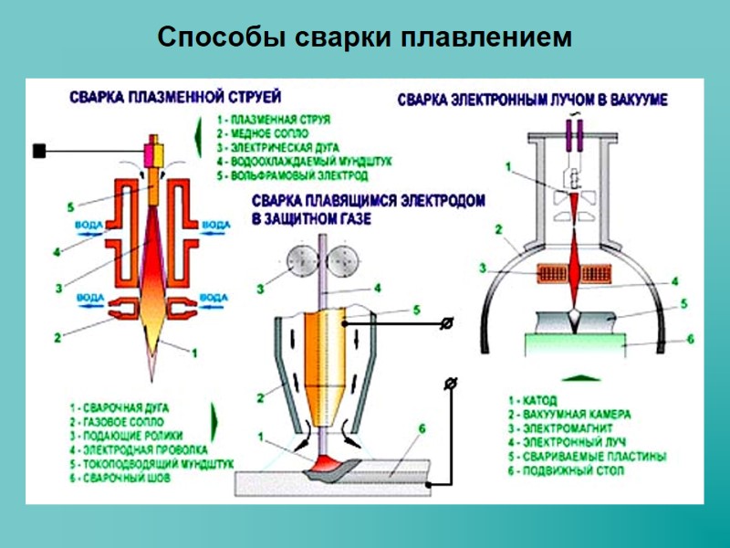 Способы сварки плавлением